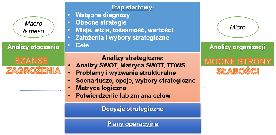 Rysunek 2. Proces strategiczny